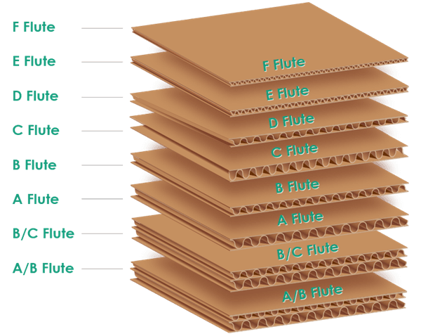 Corrugated Flutes Triple Wall Corrugated box fluting